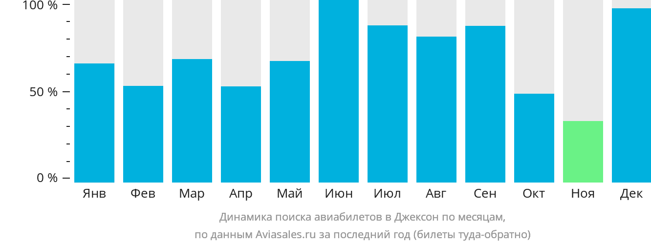 Динамика поиска авиабилетов в Джексон по месяцам
