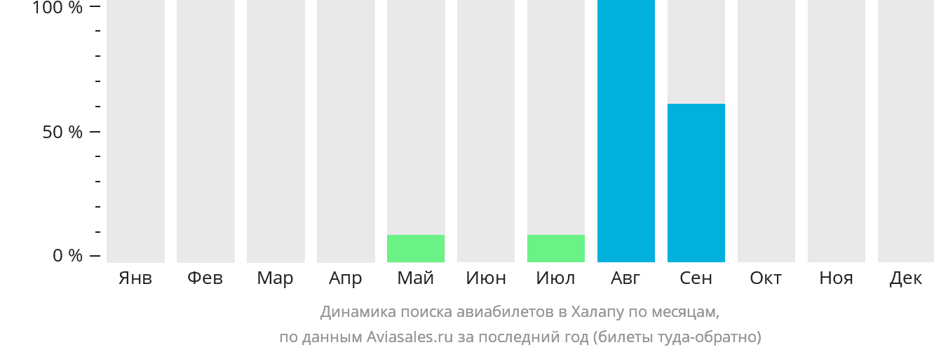 Динамика поиска авиабилетов в Халапу по месяцам