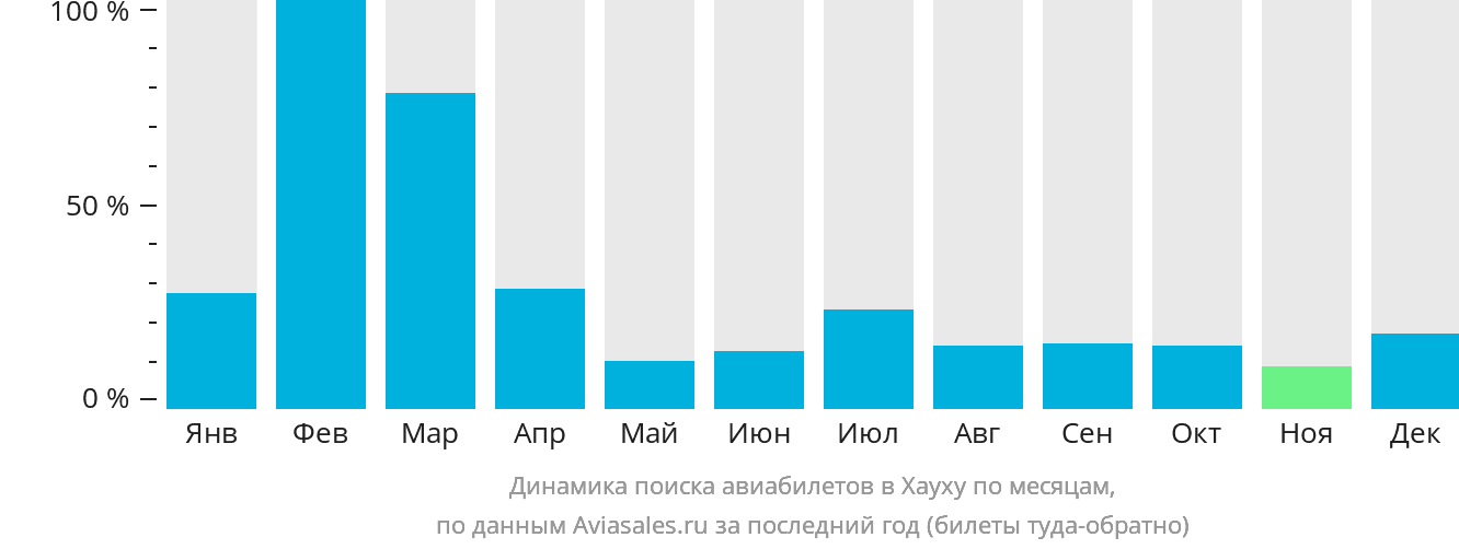 Динамика поиска авиабилетов в Хауху по месяцам
