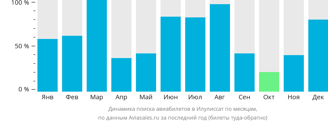 Динамика поиска авиабилетов в Илулиссат по месяцам