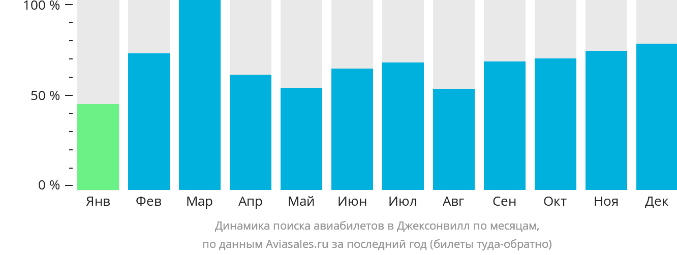 Динамика поиска авиабилетов в Джексонвилл по месяцам