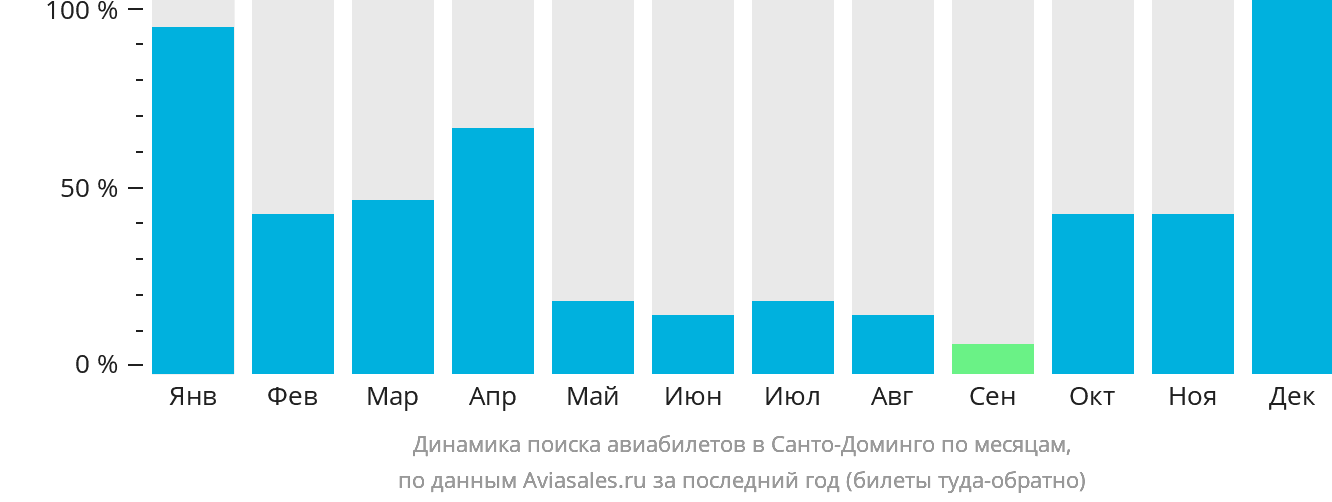 Динамика поиска авиабилетов в Санто-Доминго по месяцам
