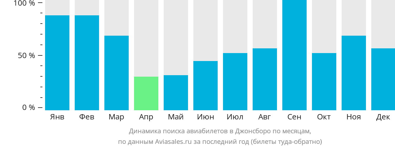 Динамика поиска авиабилетов в Джонсборо по месяцам