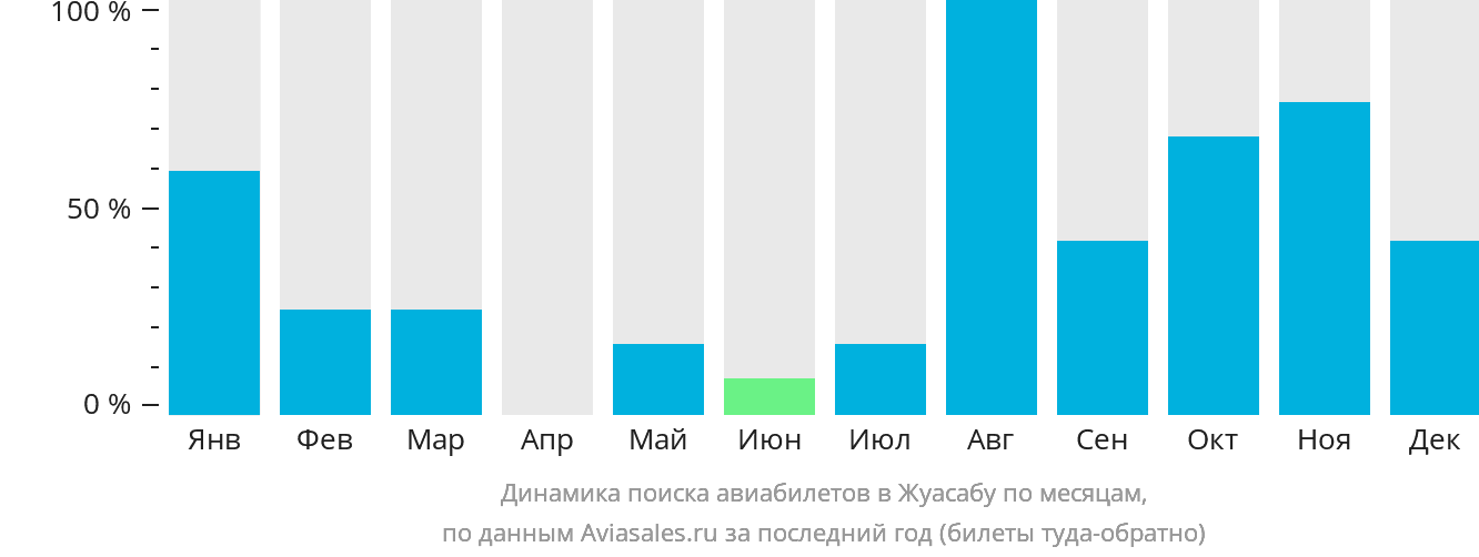 Динамика поиска авиабилетов в Жуасабу по месяцам