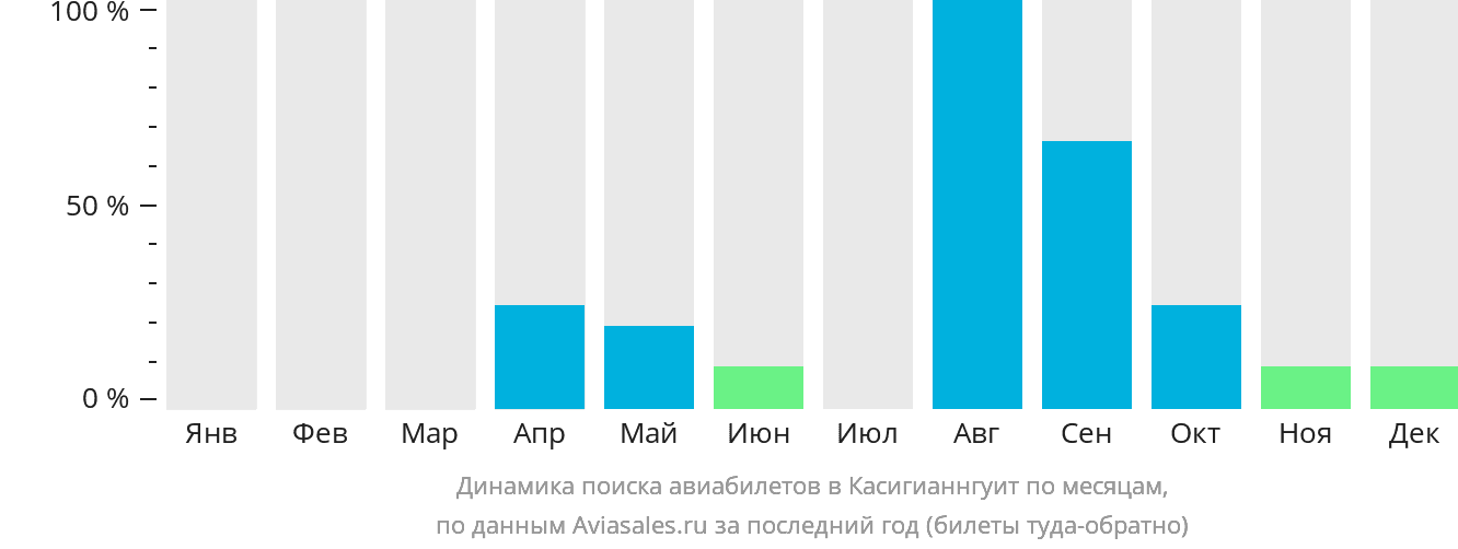 Динамика поиска авиабилетов в Касигианнгуит по месяцам