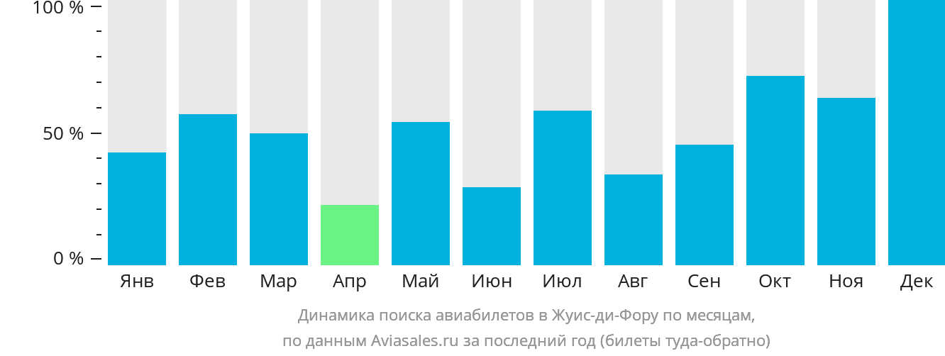 Динамика поиска авиабилетов в Жуис-ди-Фору по месяцам