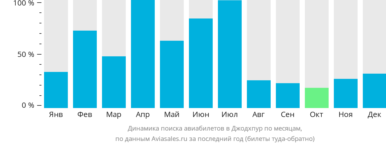 Динамика поиска авиабилетов в Джодхпур по месяцам