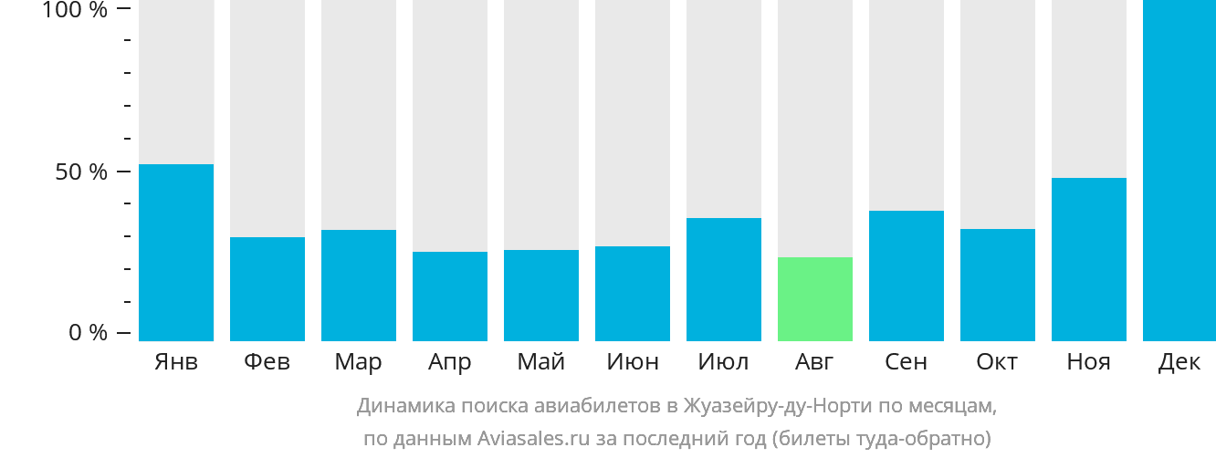 Динамика поиска авиабилетов в Жуазейру-ду-Норти по месяцам