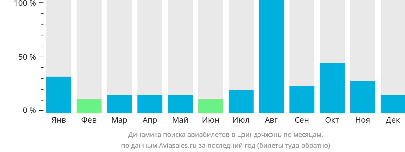 Динамика поиска авиабилетов в Цзиндэчжэнь по месяцам