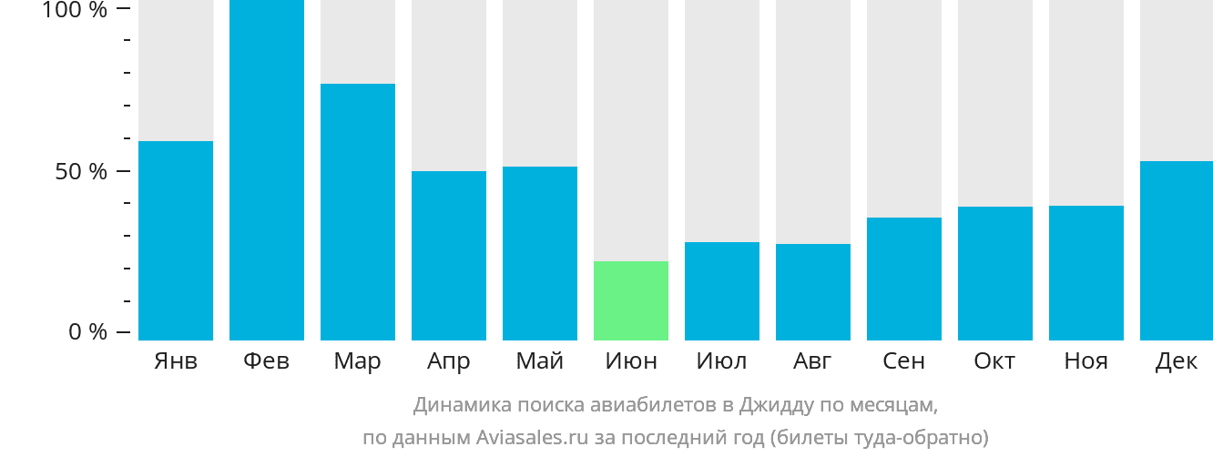 Динамика поиска авиабилетов в Джидду по месяцам