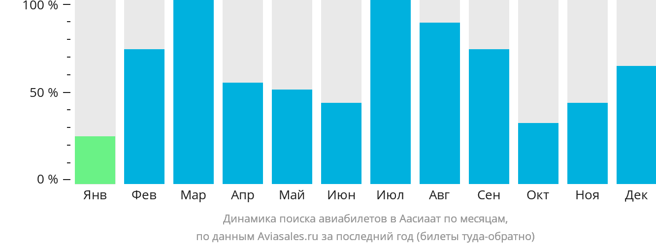 Динамика поиска авиабилетов в Аасиаат по месяцам