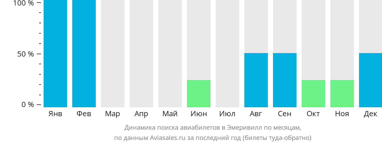 Динамика поиска авиабилетов в Эмеривилл по месяцам