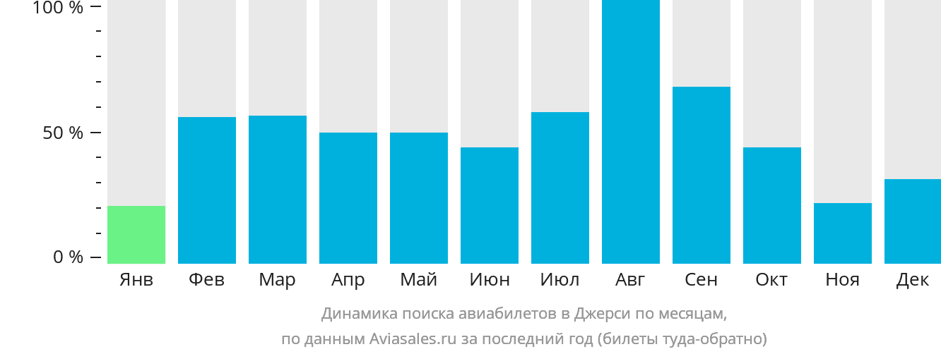 Динамика поиска авиабилетов в Джерси по месяцам