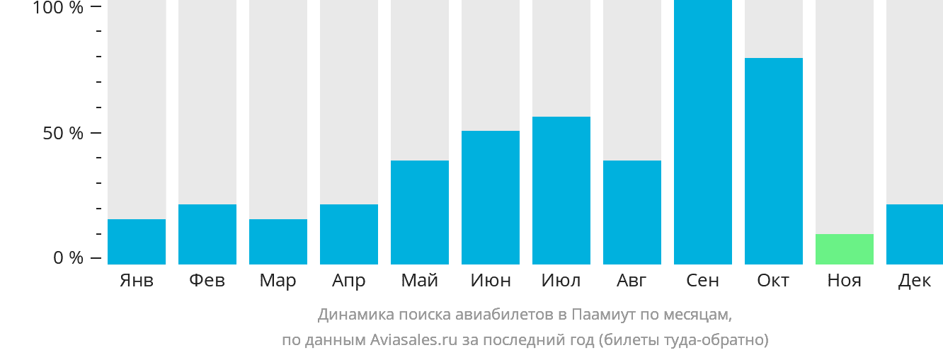 Динамика поиска авиабилетов в Паамиут по месяцам