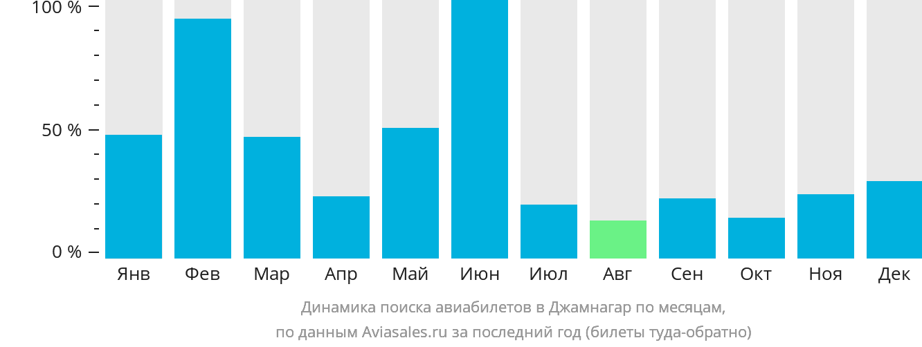 Динамика поиска авиабилетов в Джамнагар по месяцам