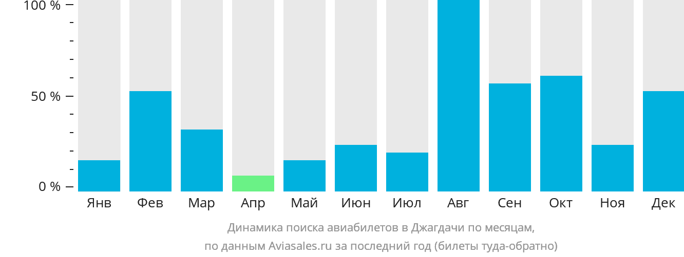 Динамика поиска авиабилетов в Джагдачи по месяцам