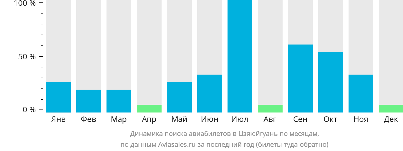 Динамика поиска авиабилетов в Цзяюйгуань по месяцам