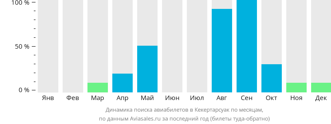 Динамика поиска авиабилетов в Кекертарсуак по месяцам