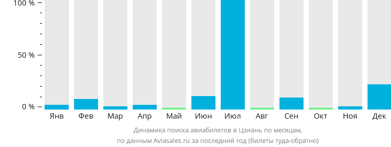 Динамика поиска авиабилетов в Цзиань по месяцам