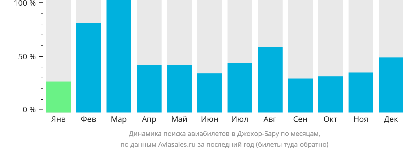 Динамика поиска авиабилетов в Джохор-Бару по месяцам