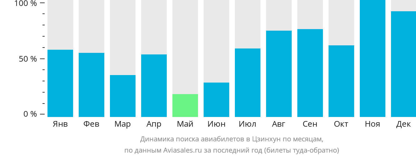 Динамика поиска авиабилетов в Цзинхун по месяцам