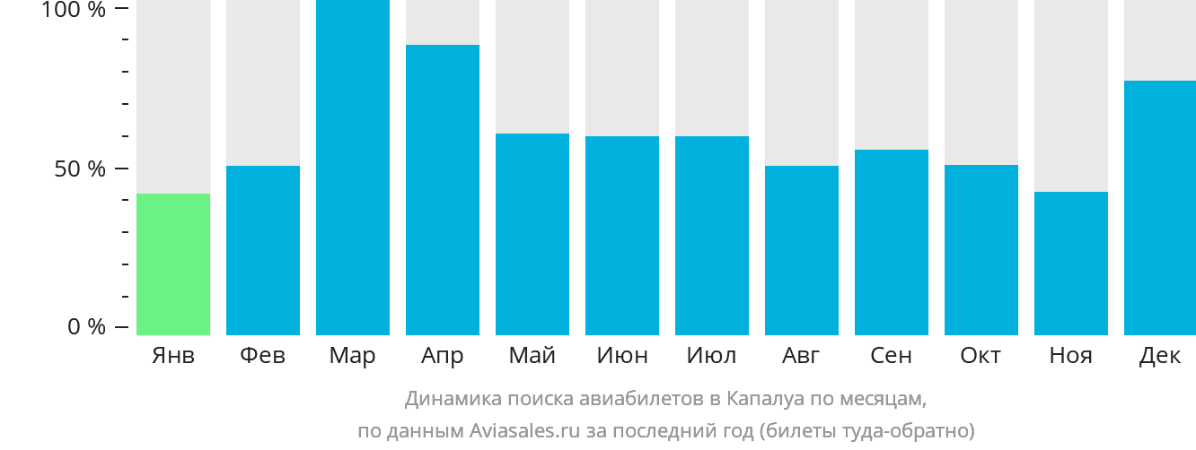 Динамика поиска авиабилетов в Капалуа по месяцам