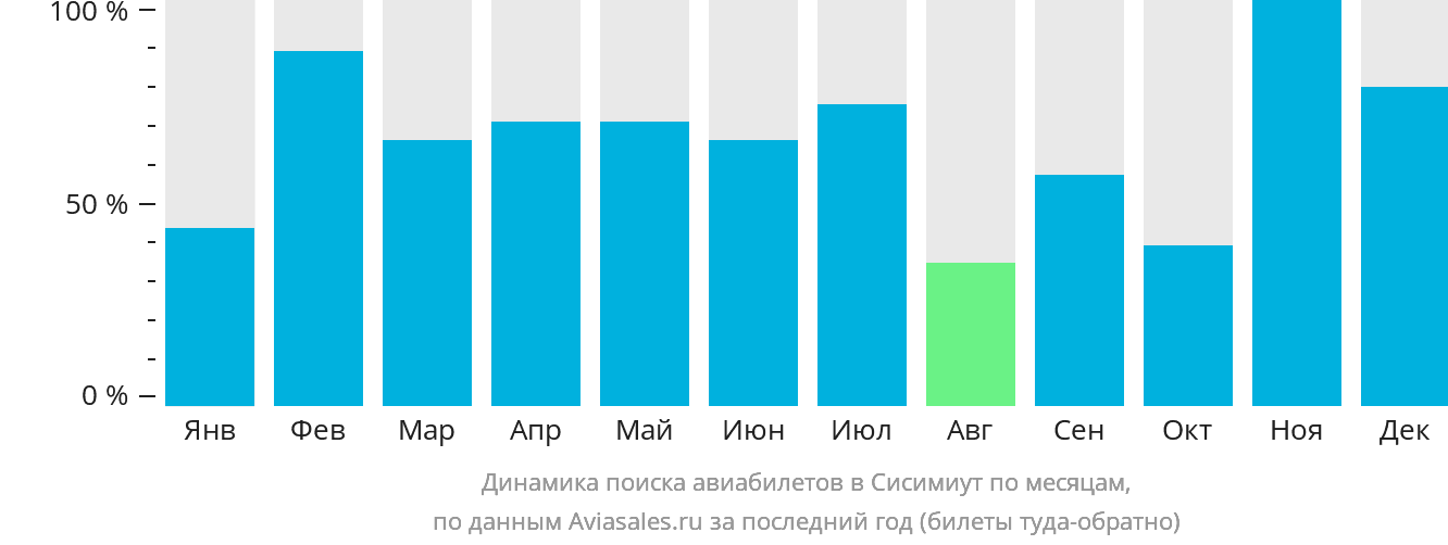 Динамика поиска авиабилетов в Сисимиут по месяцам