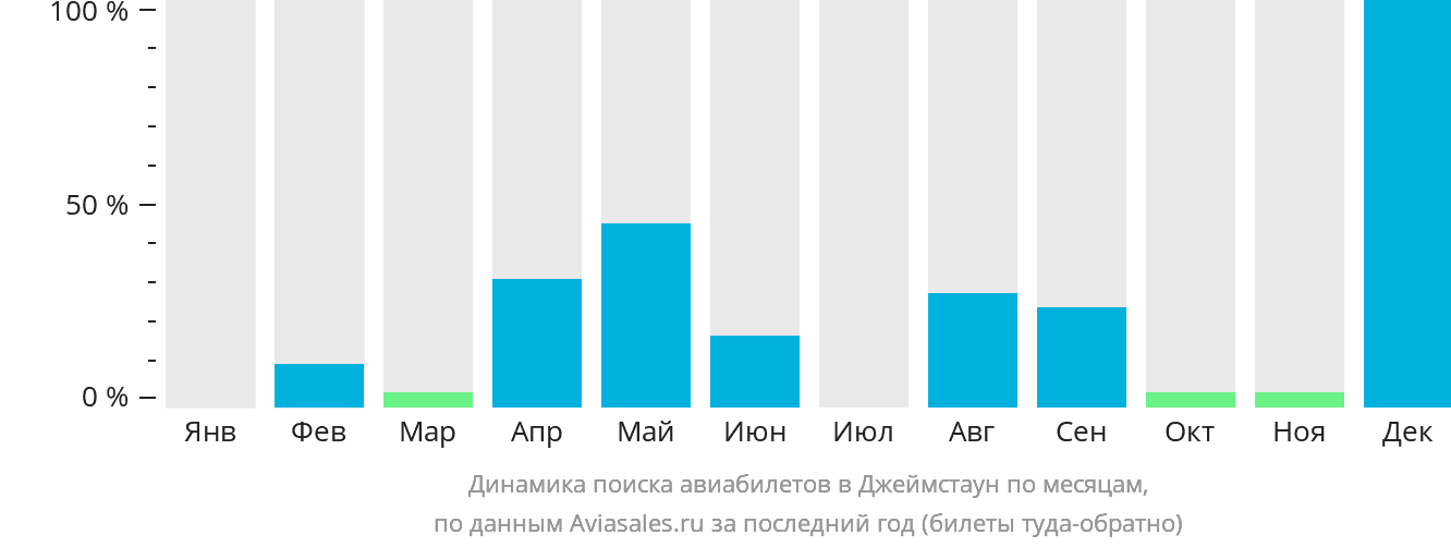 Динамика поиска авиабилетов в Джеймстаун по месяцам