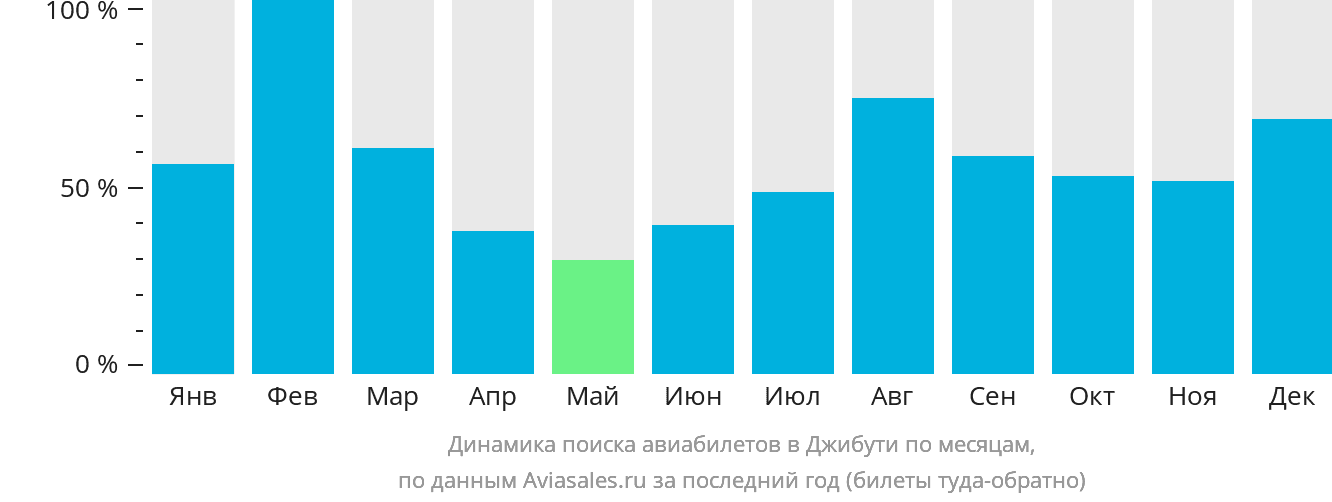 Динамика поиска авиабилетов в Джибути по месяцам