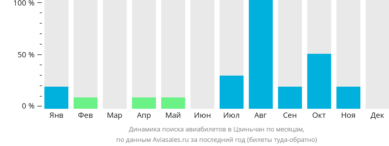 Динамика поиска авиабилетов в Цзиньчан по месяцам