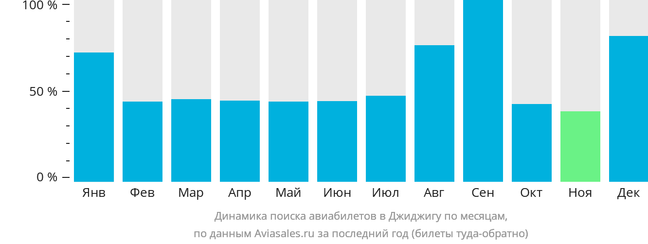 Динамика поиска авиабилетов в Джиджигу по месяцам
