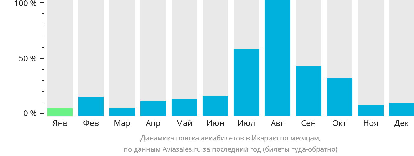 Динамика поиска авиабилетов в Икарию по месяцам