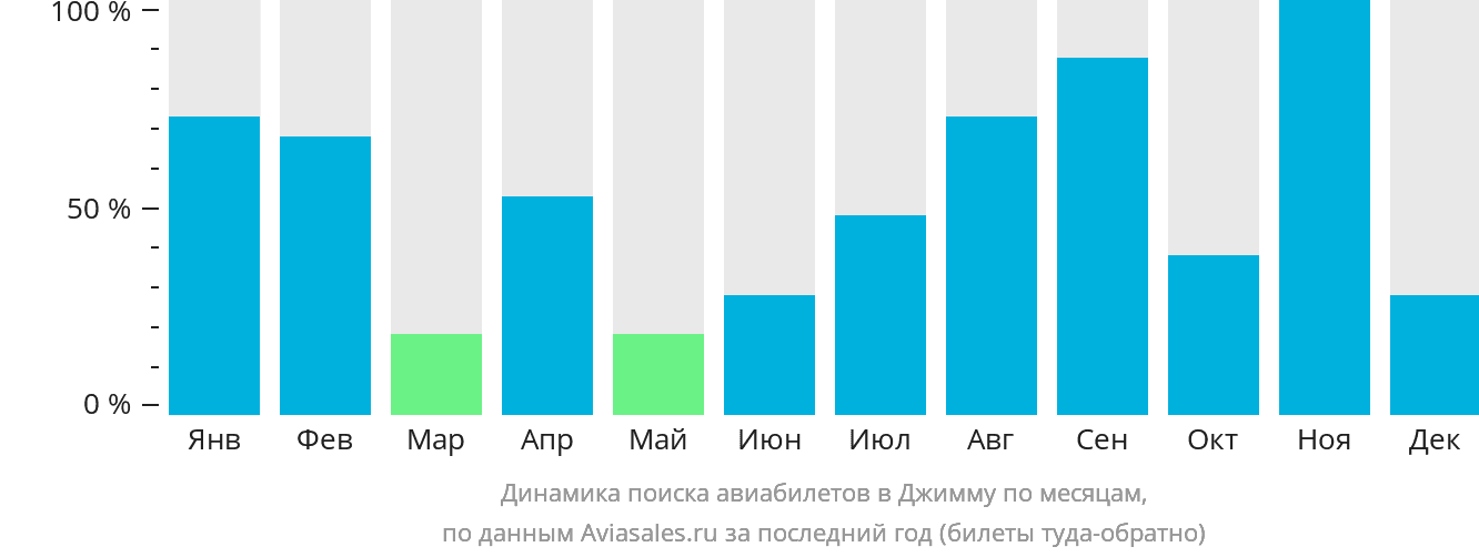 Динамика поиска авиабилетов в Джимму по месяцам