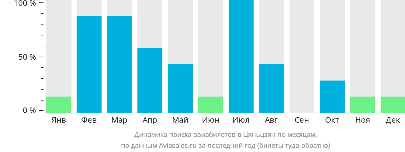 Динамика поиска авиабилетов в Цяньцзян по месяцам