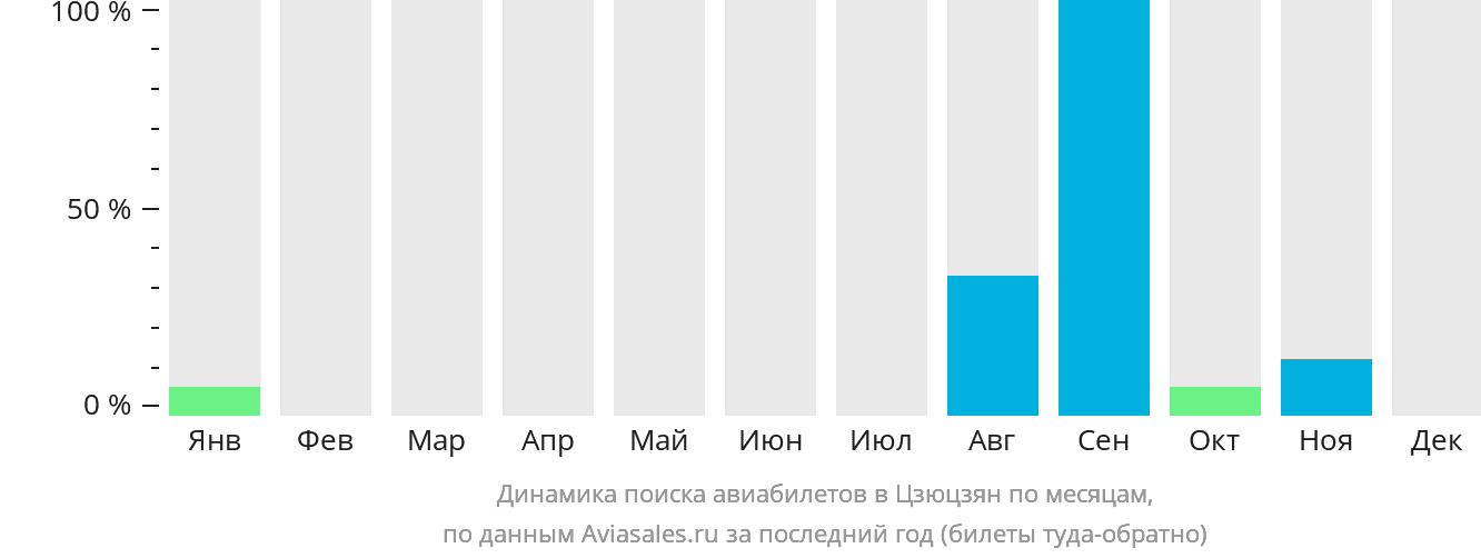 Динамика поиска авиабилетов в Цзюцзян по месяцам