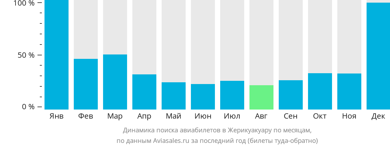 Динамика поиска авиабилетов в Жерикуакуару по месяцам