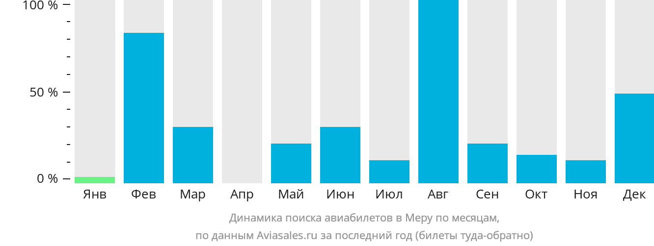 Динамика поиска авиабилетов в Меру по месяцам