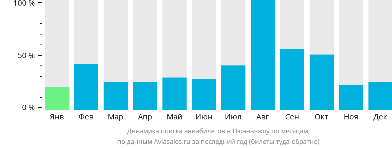 Динамика поиска авиабилетов в Цюаньчжоу по месяцам