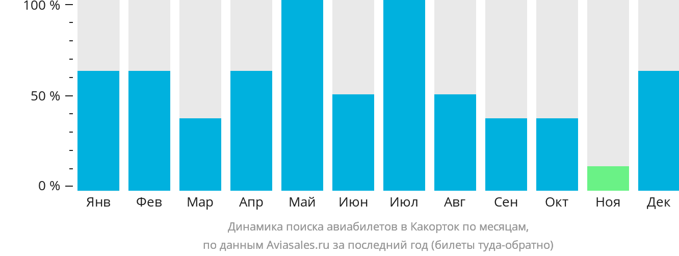 Динамика поиска авиабилетов в Какорток по месяцам