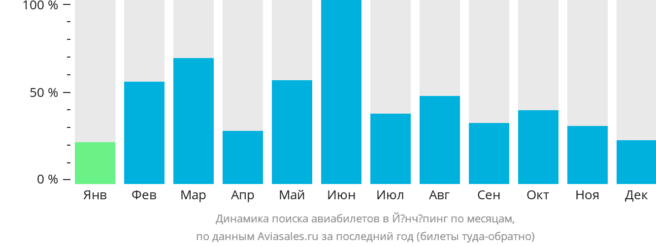 Динамика поиска авиабилетов в Йёнчёпинг по месяцам