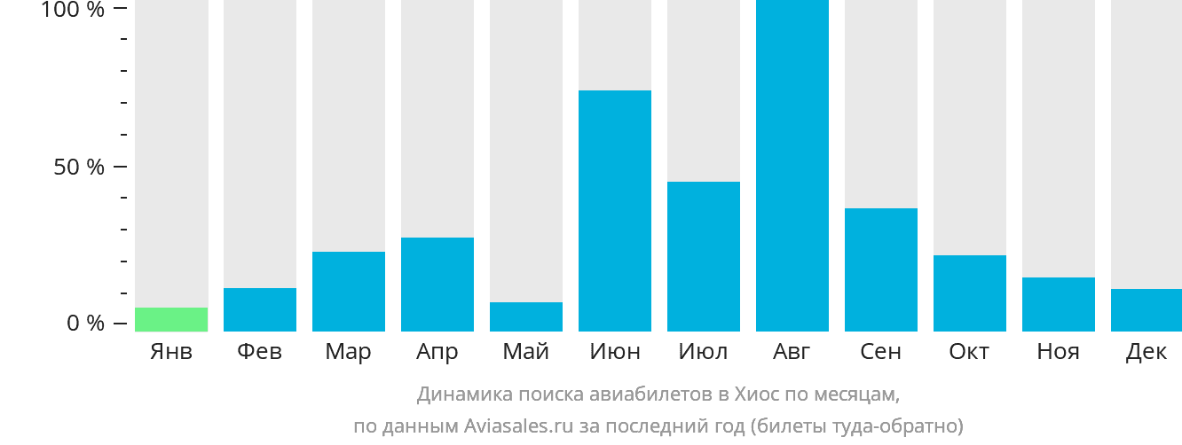 Динамика поиска авиабилетов в Хиос по месяцам