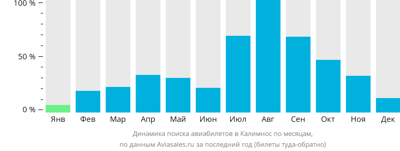 Динамика поиска авиабилетов в Калимнос по месяцам