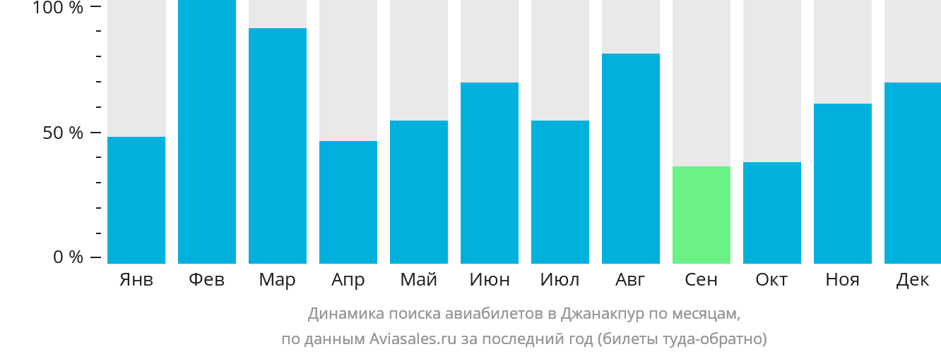 Динамика поиска авиабилетов в Джанакпур по месяцам