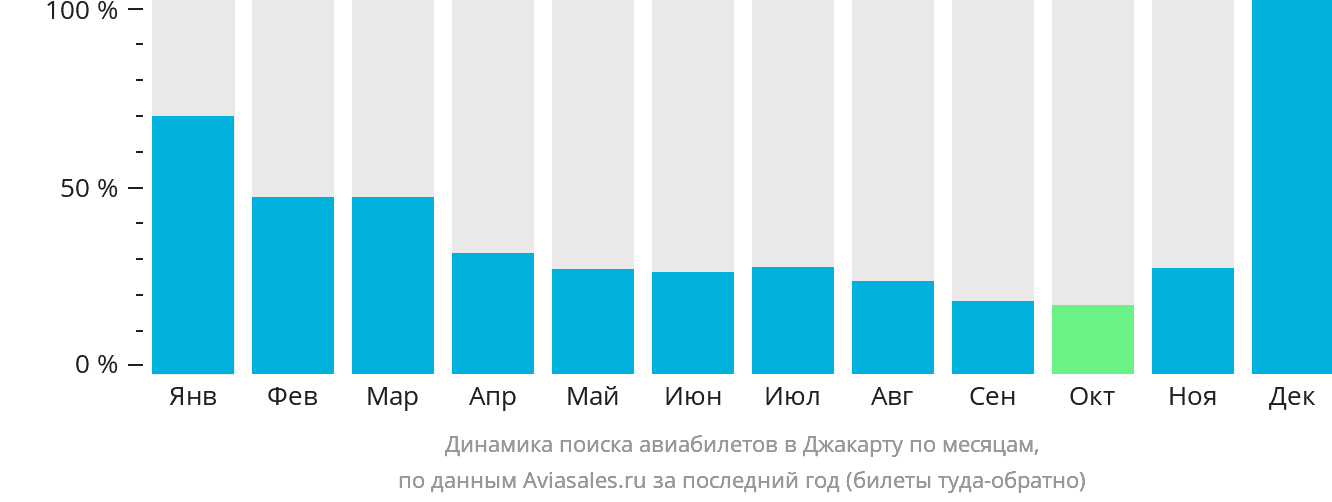 Динамика поиска авиабилетов в Джакарту по месяцам