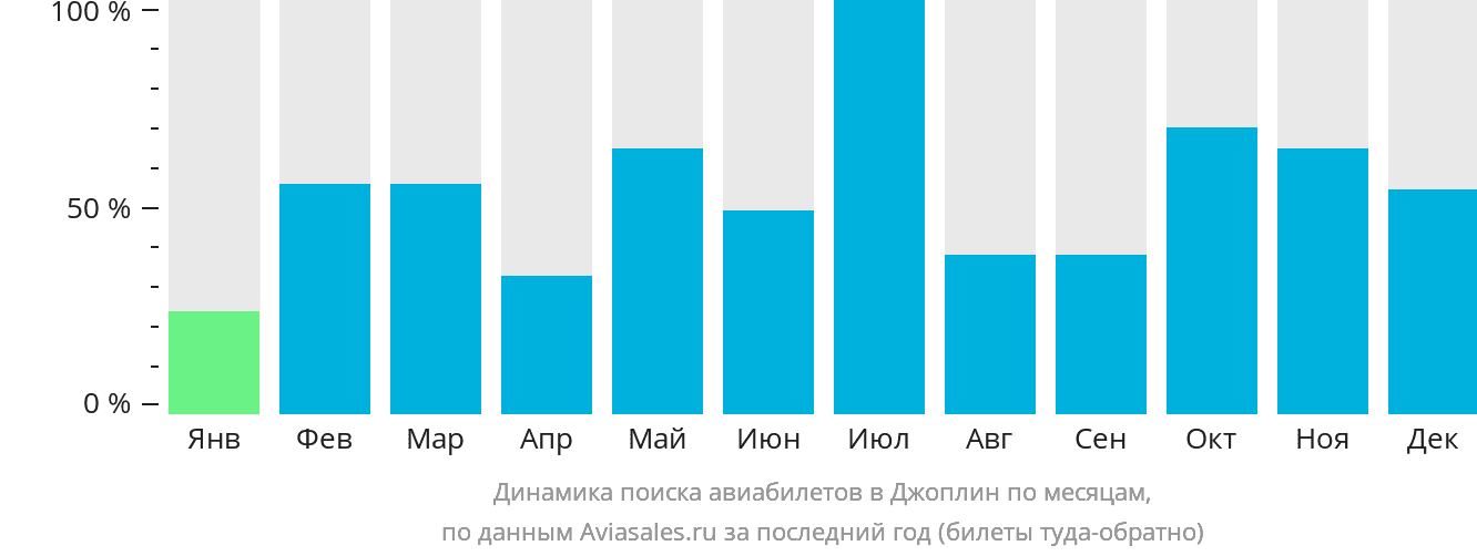 Динамика поиска авиабилетов в Джоплин по месяцам