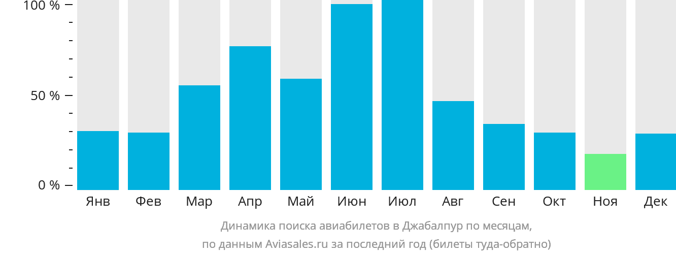 Динамика поиска авиабилетов в Джабалпур по месяцам