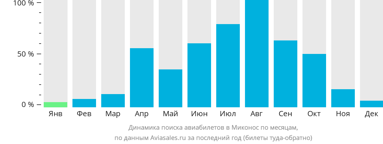 Динамика поиска авиабилетов в Миконос по месяцам