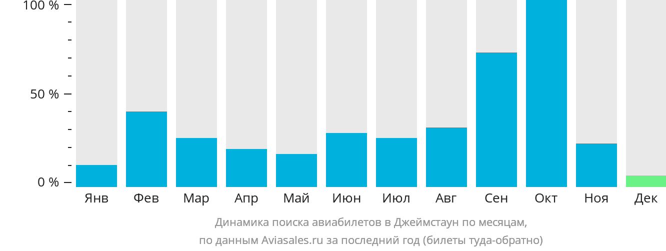 Динамика поиска авиабилетов в Джеймстаун по месяцам