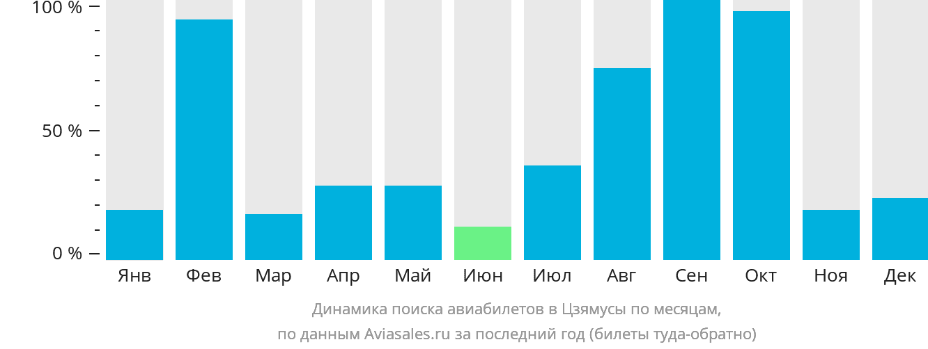 Динамика поиска авиабилетов в Цзямусы по месяцам