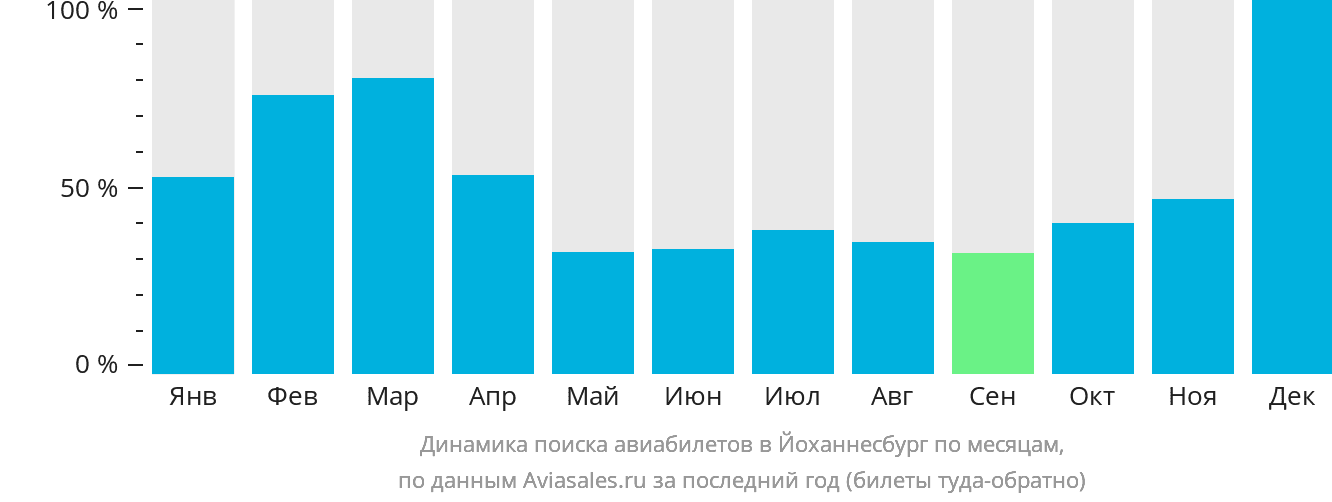 Динамика поиска авиабилетов в Йоханнесбург по месяцам